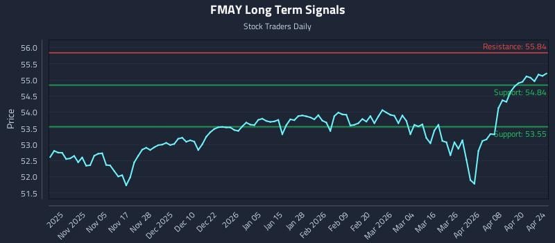 FMAY Long Term Analysis for April 24 2026