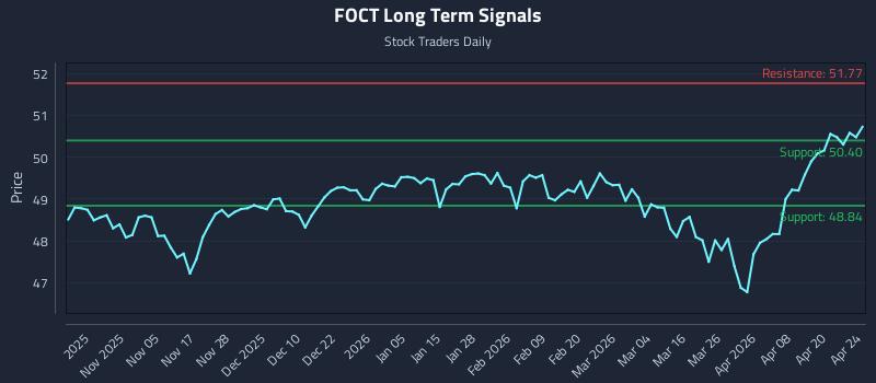 FOCT Long Term Analysis for April 24 2026