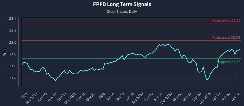FPFD Long Term Analysis for April 24 2026