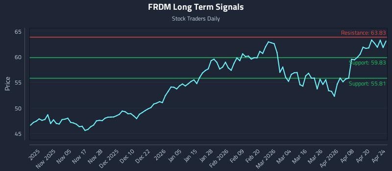 FRDM Long Term Analysis for April 24 2026