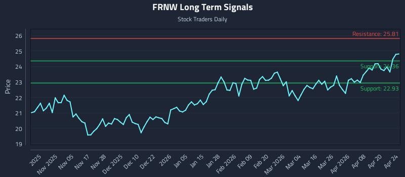FRNW Long Term Analysis for April 24 2026