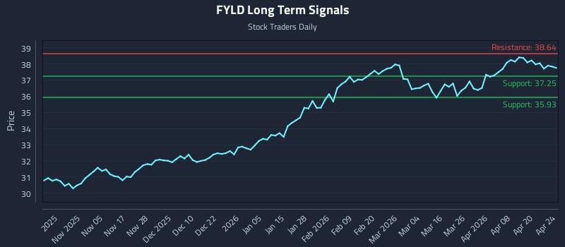 FYLD Long Term Analysis for April 24 2026