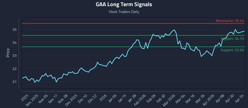 GAA Long Term Analysis for April 24 2026