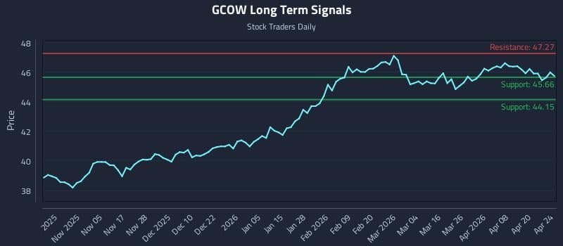 GCOW Long Term Analysis for April 24 2026