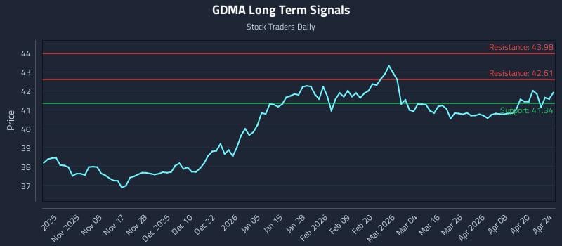 GDMA Long Term Analysis for April 24 2026