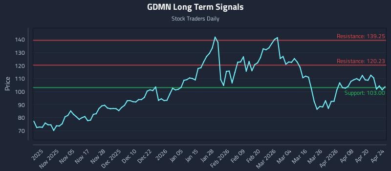GDMN Long Term Analysis for April 24 2026
