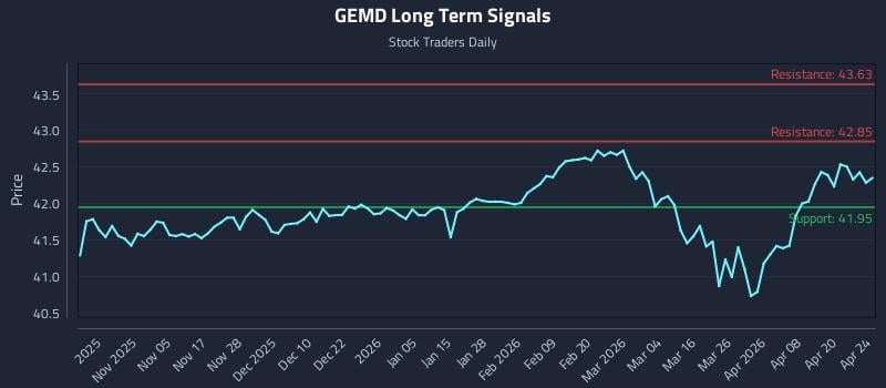 GEMD Long Term Analysis for April 24 2026