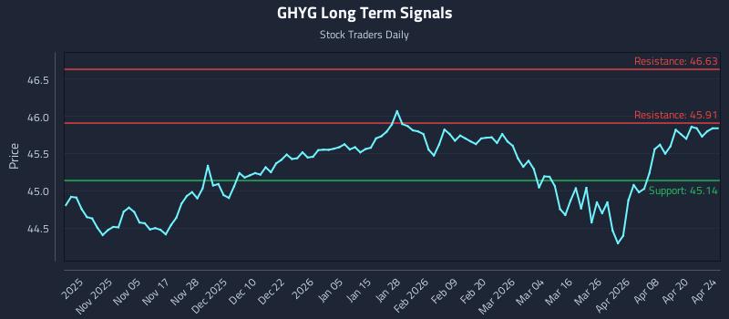 GHYG Long Term Analysis for April 24 2026