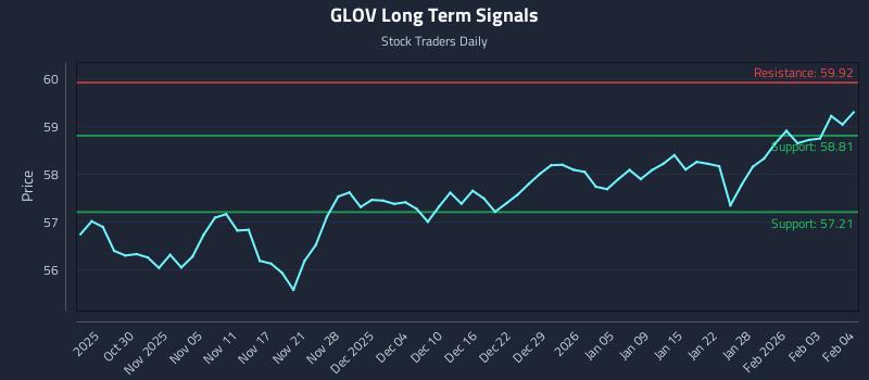 GLOV Long Term Analysis for April 24 2026