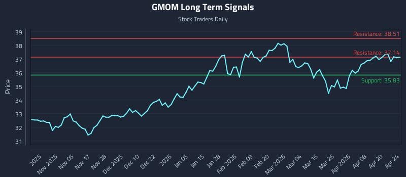 GMOM Long Term Analysis for April 24 2026
