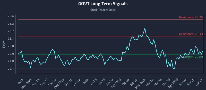 GOVT Long Term Analysis for April 24 2026