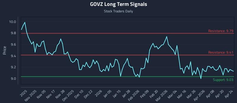 GOVZ Long Term Analysis for April 24 2026