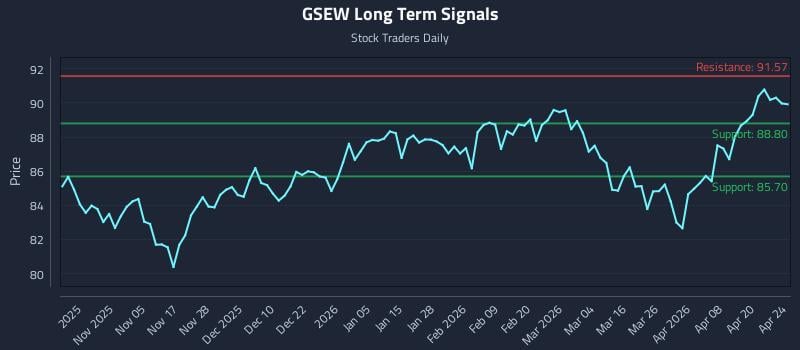 GSEW Long Term Analysis for April 24 2026