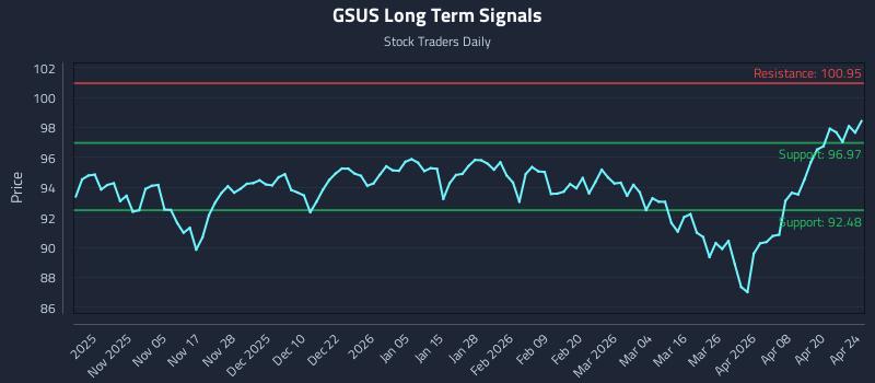 GSUS Long Term Analysis for April 24 2026