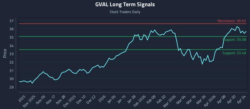 GVAL Long Term Analysis for April 24 2026