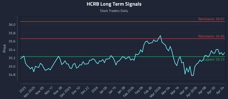 HCRB Long Term Analysis for April 24 2026
