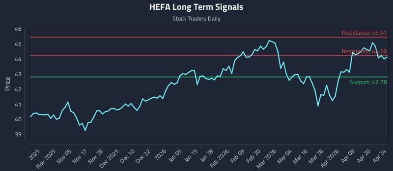 HEFA Long Term Analysis for April 24 2026