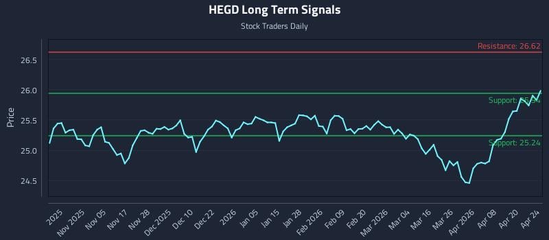 HEGD Long Term Analysis for April 24 2026