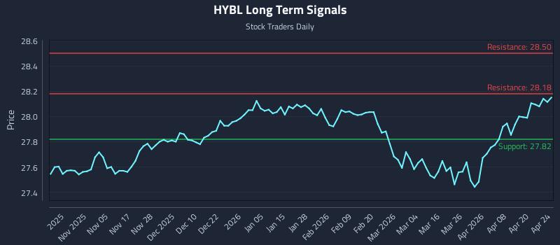 HYBL Long Term Analysis for April 24 2026