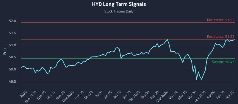 HYD Long Term Analysis for April 24 2026