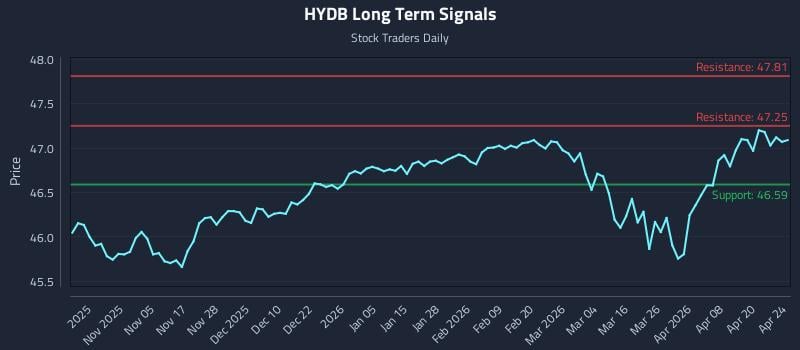 HYDB Long Term Analysis for April 24 2026
