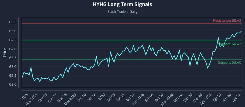 HYHG Long Term Analysis for April 24 2026