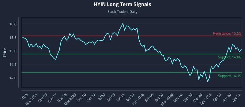 HYIN Long Term Analysis for April 24 2026
