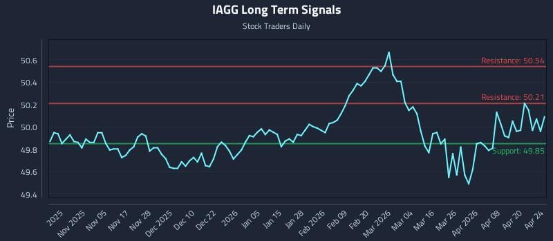 IAGG Long Term Analysis for April 24 2026