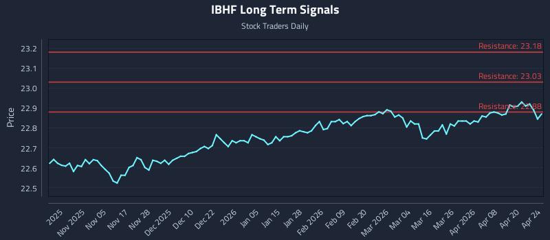 IBHF Long Term Analysis for April 24 2026