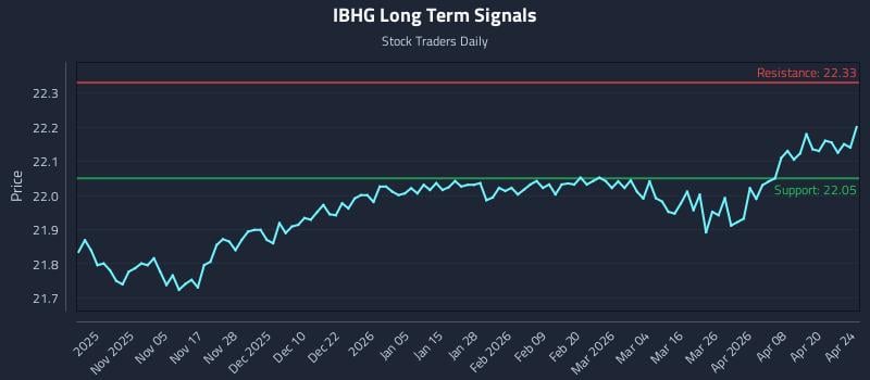 IBHG Long Term Analysis for April 24 2026