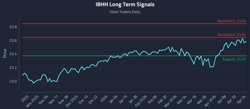 IBHH Long Term Analysis for April 24 2026
