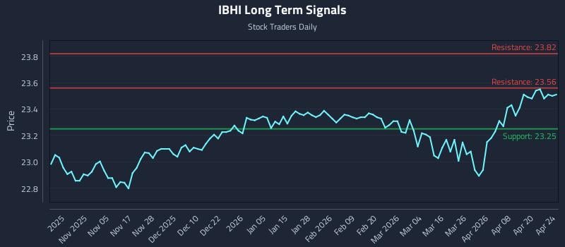IBHI Long Term Analysis for April 24 2026