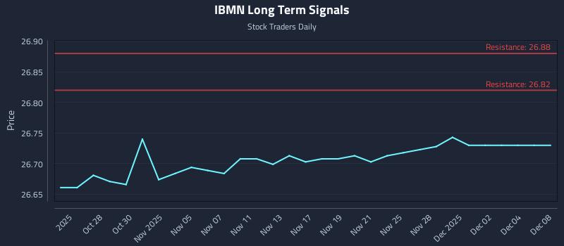 IBMN Long Term Analysis for April 24 2026