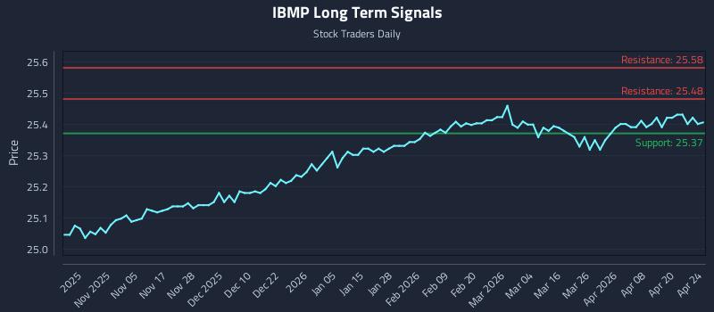 IBMP Long Term Analysis for April 24 2026