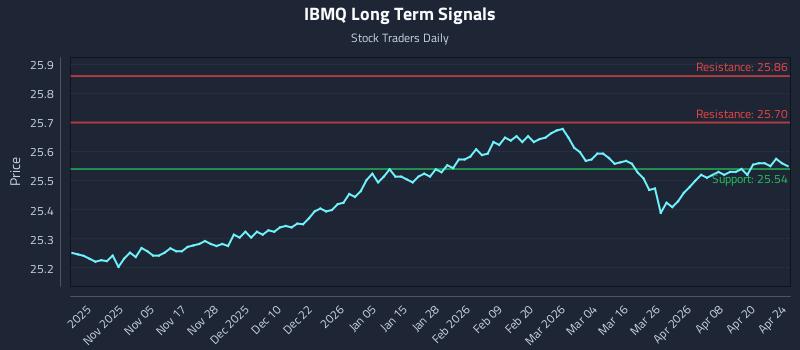IBMQ Long Term Analysis for April 24 2026