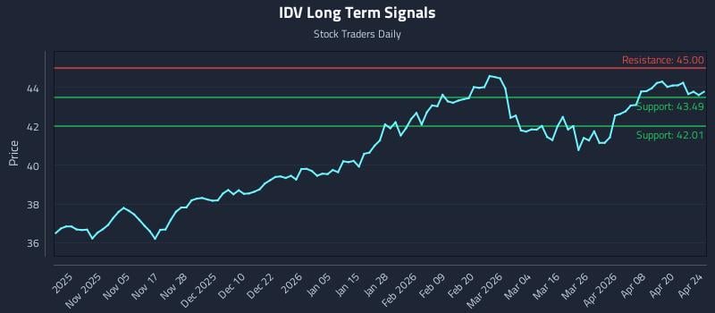 IDV Long Term Analysis for April 24 2026