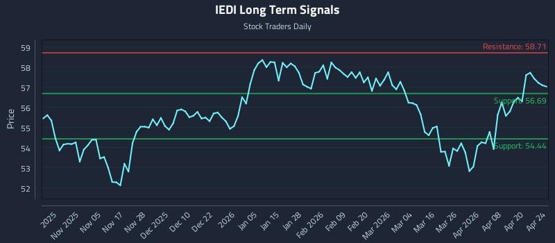 Avoiding Lag: Real-Time Signals in (IEDI) Movement