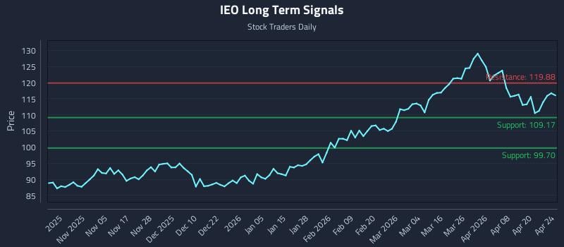 IEO Long Term Analysis for April 24 2026