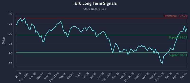 IETC Long Term Analysis for April 24 2026