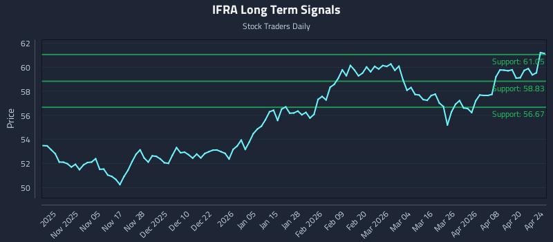 IFRA Long Term Analysis for April 24 2026