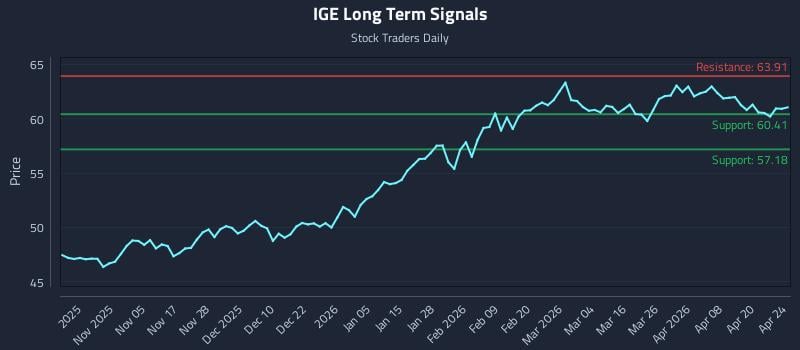 IGE Long Term Analysis for April 24 2026