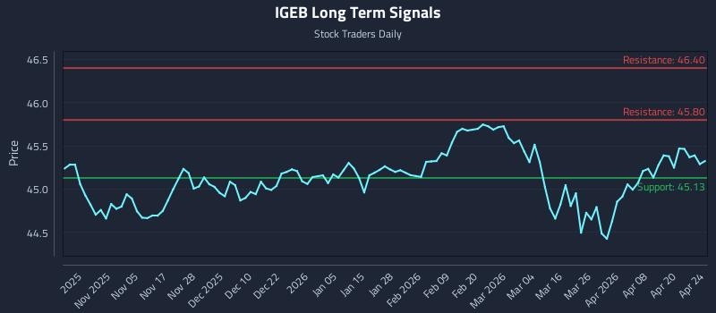 IGEB Long Term Analysis for April 24 2026