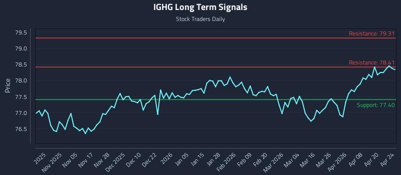 IGHG Long Term Analysis for April 25 2026