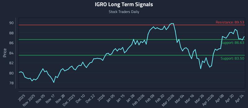 IGRO Long Term Analysis for April 25 2026