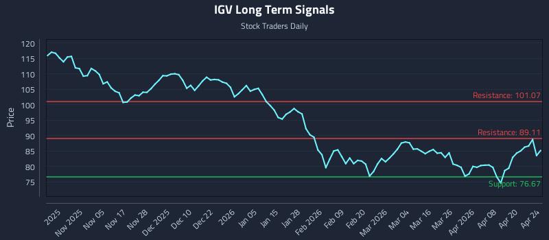 IGV Long Term Analysis for April 25 2026