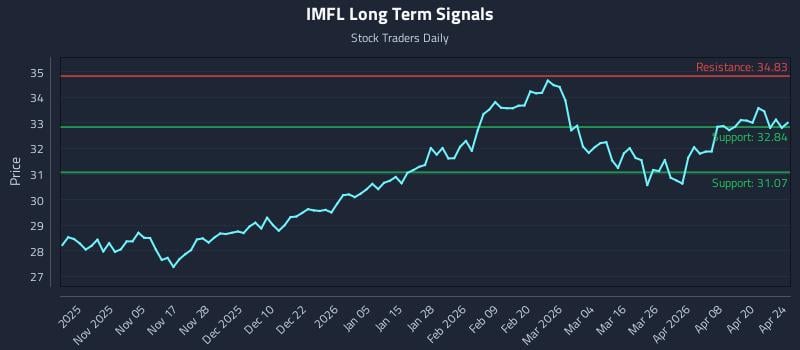 IMFL Long Term Analysis for April 25 2026