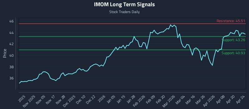 IMOM Long Term Analysis for April 25 2026