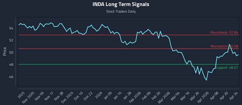 INDA Long Term Analysis for April 25 2026