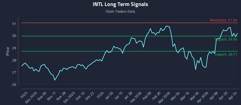 INTL Long Term Analysis for April 25 2026