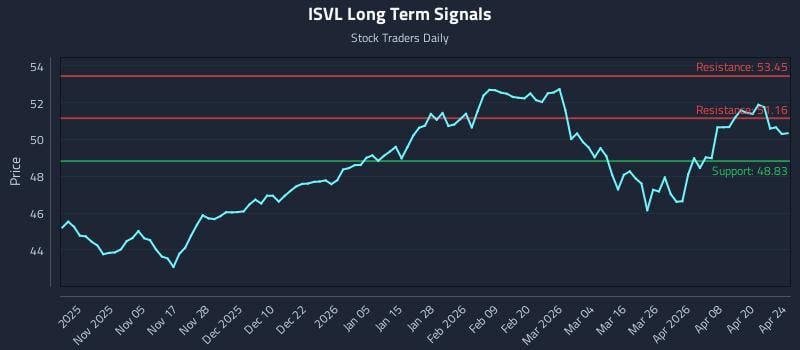 ISVL Long Term Analysis for April 25 2026